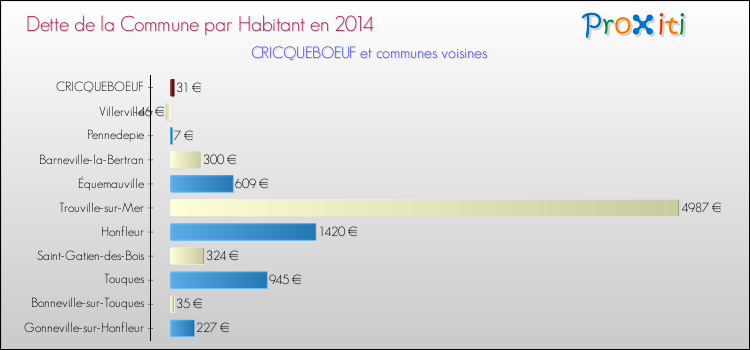 Dette par habitant de la commune en 2014 pour CRICQUEBOEUF et les communes proches Comparaison de la dette par habitant de la commune en 2014 pour CRICQUEBOEUF et les communes voisines