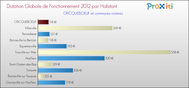 Montant des dotations globales de fonctionnement DGF par Habitant pour CRICQUEBOEUF et les communes proches Comparaison des des dotations globales de fonctionnement DGF par habitant pour CRICQUEBOEUF et les communes voisines