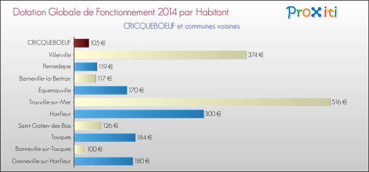 Montant des dotations globales de fonctionnement DGF par Habitant pour CRICQUEBOEUF et les communes proches en 2014. Comparaison des des dotations globales de fonctionnement DGF par habitant pour CRICQUEBOEUF et les communes voisines en 2014.