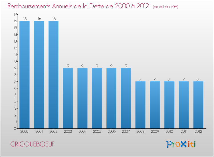 Evolution de l'annuité de la dette pour la commune de CRICQUEBOEUF de 2000 à 2012 Annuités de la dette pour CRICQUEBOEUF de 2000 à 2012