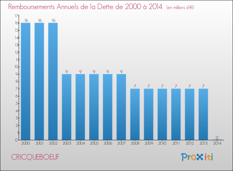 Evolution de l'annuité de la dette pour la commune de CRICQUEBOEUF de 2000 à 2014 Annuités de la dette pour CRICQUEBOEUF de 2000 à 2014