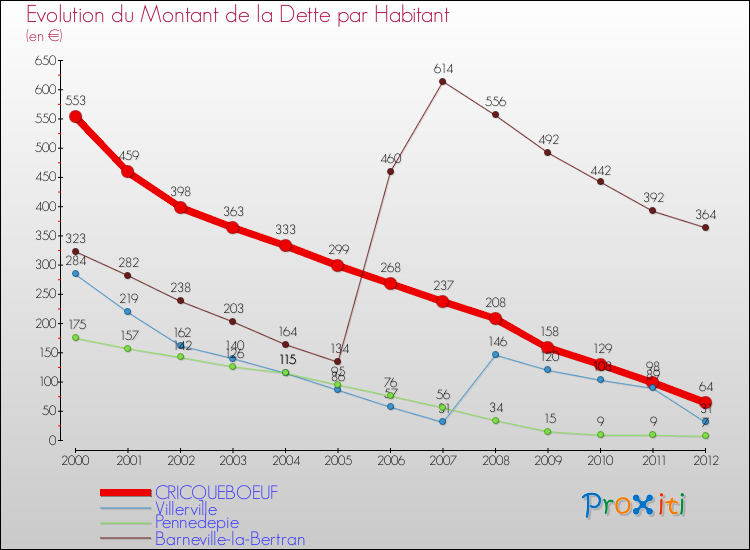 Evolution de la dette par habitant pour la commune de CRICQUEBOEUF et les communes proches de 2000 à 2012 Comparaison de la dette par habitant pour CRICQUEBOEUF et les communes voisines de 2000 à 2012