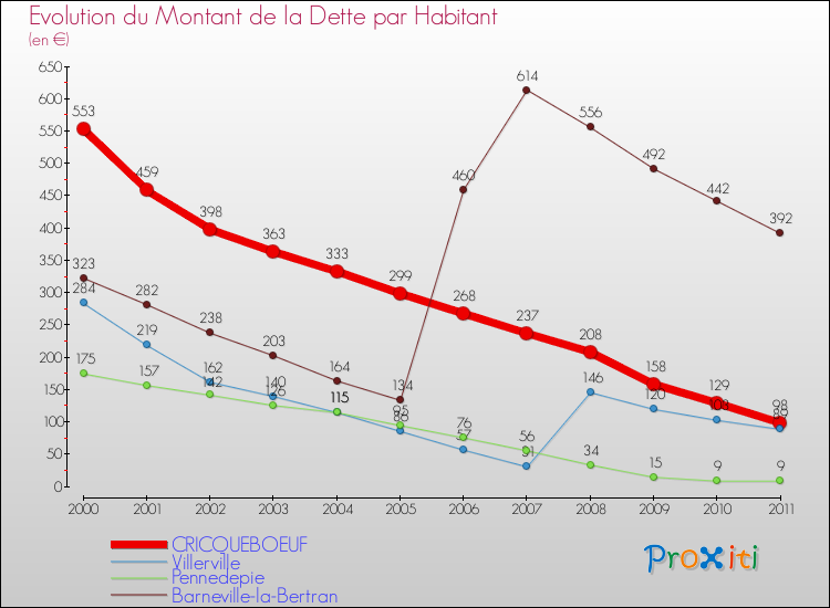Evolution de la dette par habitant pour la commune de CRICQUEBOEUF et les communes proches Comparaison de la dette par habitant pour CRICQUEBOEUF et les communes voisines