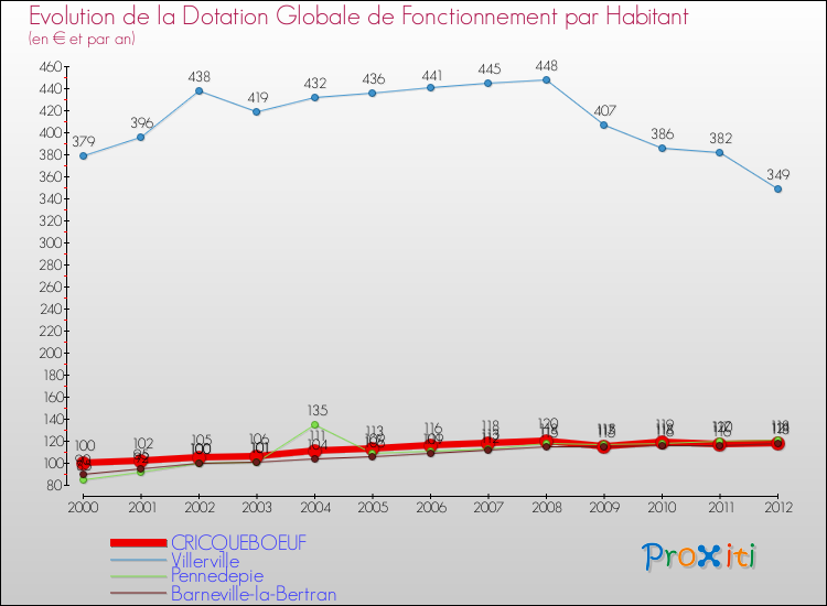 Evolution et montant de la dotation globale de fonctionnement par Habitant pour CRICQUEBOEUF et les communes proches Comparaison des dotations globales de fonctionnement par habitant pour CRICQUEBOEUF et les communes voisines