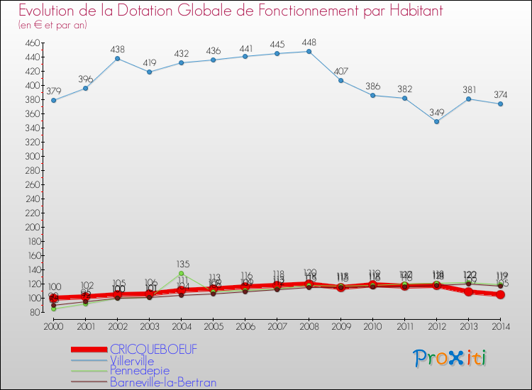 Evolution et montant de la dotation globale de fonctionnement par Habitant pour CRICQUEBOEUF et les communes proches de 2000 à 2014. Comparaison des dotations globales de fonctionnement par habitant pour CRICQUEBOEUF et les communes voisines de 2000 à 2014.