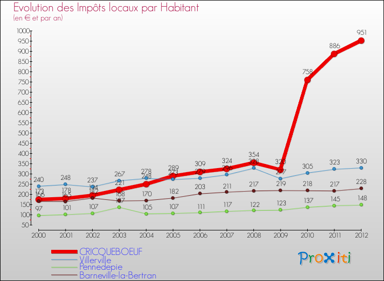 Evolution et montant des impôts locaux par Habitant pour CRICQUEBOEUF et les communes proches Comparaison des impôts locaux par habitant pour CRICQUEBOEUF et les communes voisines