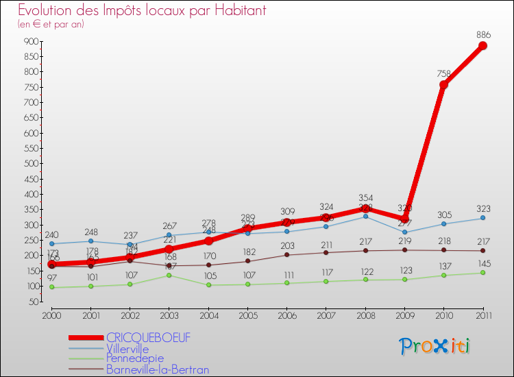 Evolution et montant des impôts locaux par Habitant pour CRICQUEBOEUF et les communes proches Comparaison des impôts locaux par habitant pour CRICQUEBOEUF et les communes voisines