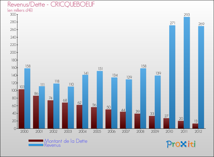 Evolution comparée de la dette et des revenus pour la commune de CRICQUEBOEUF de 2000 à 2012 Comparaison de la dette et des revenus pour CRICQUEBOEUF de 2000 à 2012