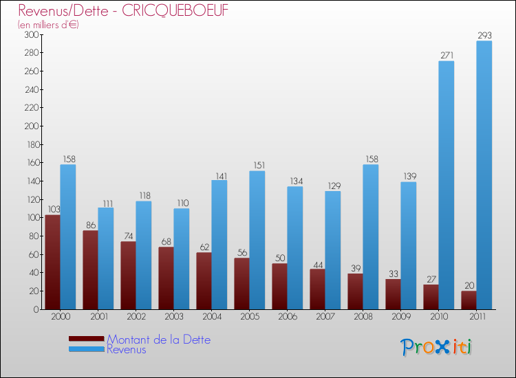 Evolution comparée de la dette et des revenus pour la commune de CRICQUEBOEUF de 2000 à 2011 Comparaison de la dette et des revenus pour CRICQUEBOEUF de 2000 à 2011