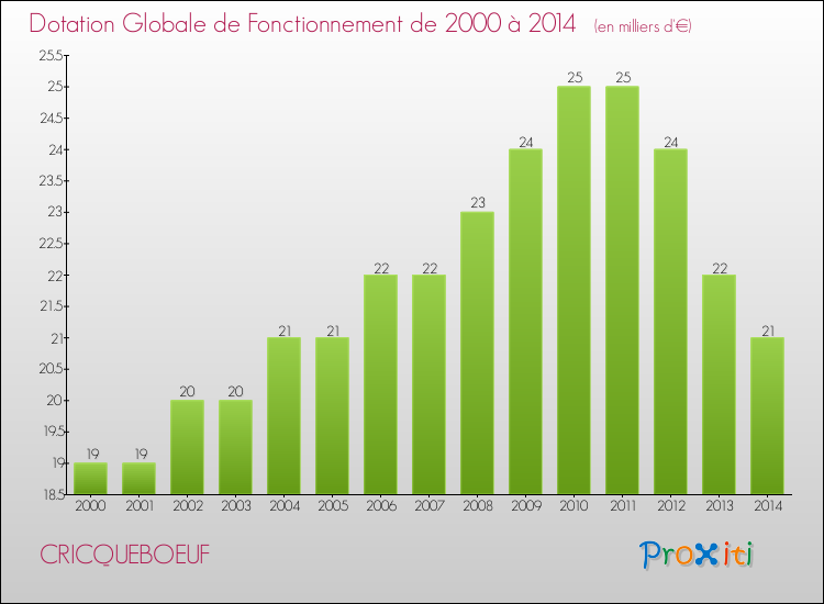 Evolution du montant de la Dotation Globale de Fonctionnement pour la commune de CRICQUEBOEUF de 2000 à 2014 Evolution du montant de la Dotation Globale de Fonctionnement pour CRICQUEBOEUF de 2000 à 2014