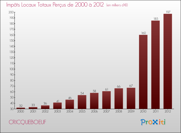 Evolution des Impôts Locaux pour la commune de CRICQUEBOEUF de 2000 à 2012 Evolution des Impôts Locaux pour CRICQUEBOEUF de 2000 à 2012