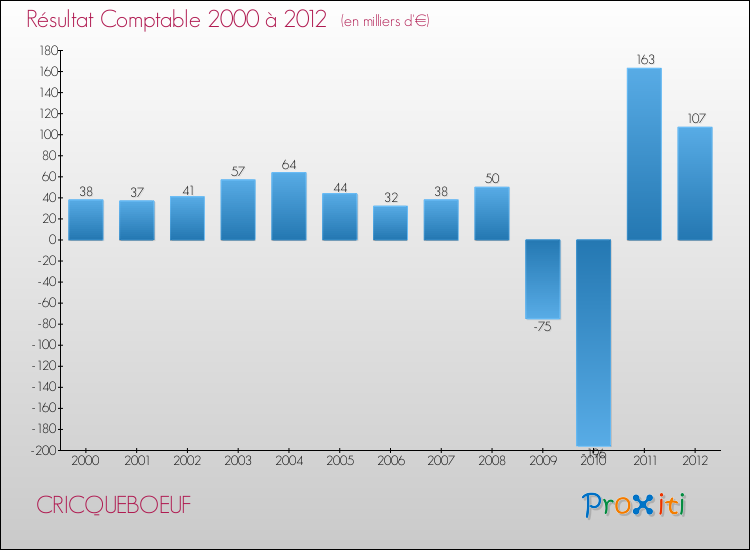 Evolution du résultat comptable pour la commune de CRICQUEBOEUF de 2000 à 2012 Evolution du résultat comptable pour CRICQUEBOEUF de 2000 à 2012