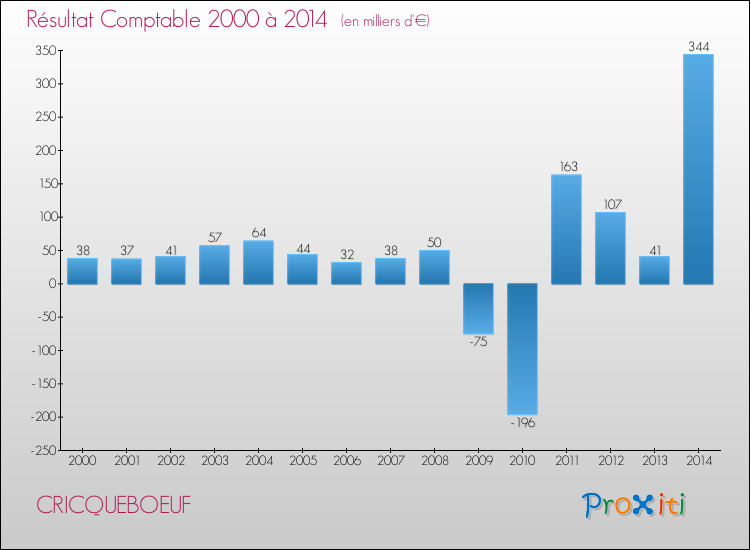 Evolution du résultat comptable pour la commune de CRICQUEBOEUF de 2000 à 2014 Evolution du résultat comptable pour CRICQUEBOEUF de 2000 à 2014