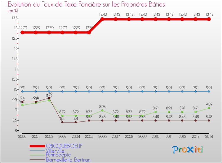 Evolution du taux de la taxe foncière sur le bati pour CRICQUEBOEUF et les communes proches de 2000 à 2014 Comparaison des taux de taxe foncière sur le bati pour CRICQUEBOEUF et les communes voisines de 2000 à 2014