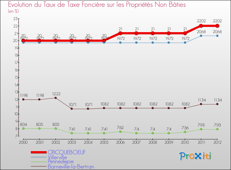 Evolution du taux de la taxe foncière sur les immeubles et terrains non batis pour CRICQUEBOEUF et les communes proches de 2000 à 2012 Comparaison des taux de la taxe foncière sur les immeubles et terrains non batis pour CRICQUEBOEUF et les communes voisines de 2000 à 2012