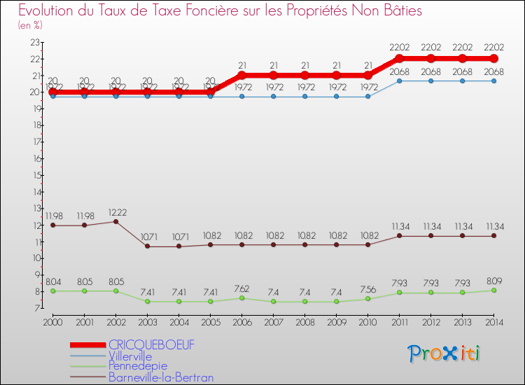 Evolution du taux de la taxe foncière sur les immeubles et terrains non batis pour CRICQUEBOEUF et les communes proches de 2000 à 2014 Comparaison des taux de la taxe foncière sur les immeubles et terrains non batis pour CRICQUEBOEUF et les communes voisines de 2000 à 2014