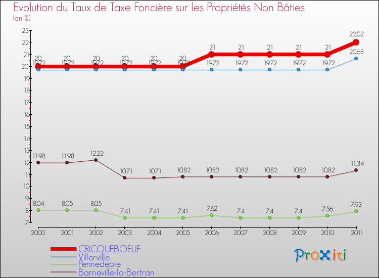 Evolution du taux de la taxe foncière sur les immeubles et terrains non batis pour CRICQUEBOEUF et les communes proches Comparaison des taux de la taxe foncière sur les immeubles et terrains non batis pour CRICQUEBOEUF et les communes voisines
