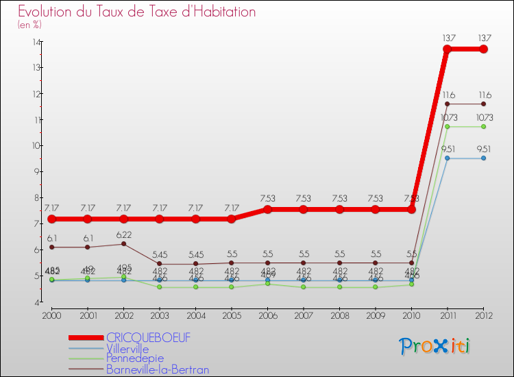 Evolution du taux de la taxe d'habitation pour CRICQUEBOEUF et les communes proches Comparaison des taux de la taxe d'habitation pour CRICQUEBOEUF et les communes voisines