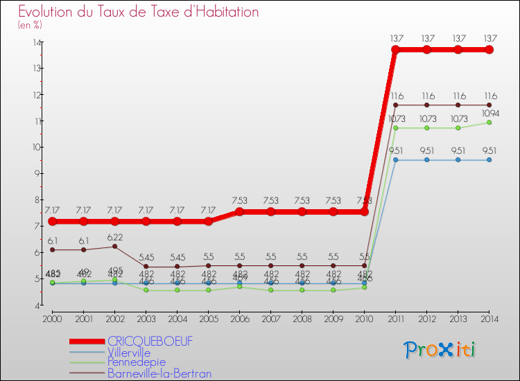 Evolution du taux de la taxe d'habitation pour CRICQUEBOEUF et les communes proches de 2000 à 2014 Comparaison des taux de la taxe d'habitation pour CRICQUEBOEUF et les communes voisines de 2000 à 2014
