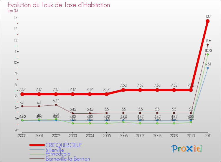 Evolution du taux de la taxe d'habitation pour CRICQUEBOEUF et les communes proches Comparaison des taux de la taxe d'habitation pour CRICQUEBOEUF et les communes voisines