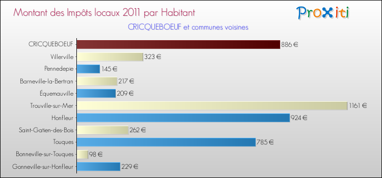 Montant des impôts locaux par Habitant pour CRICQUEBOEUF et les communes proches Comparaison des impôts locaux par habitant pour CRICQUEBOEUF et les communes voisines