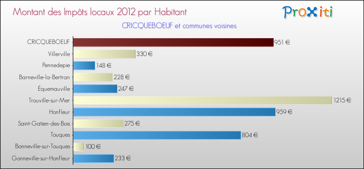 Montant des impôts locaux par Habitant pour CRICQUEBOEUF et les communes proches Comparaison des impôts locaux par habitant pour CRICQUEBOEUF et les communes voisines