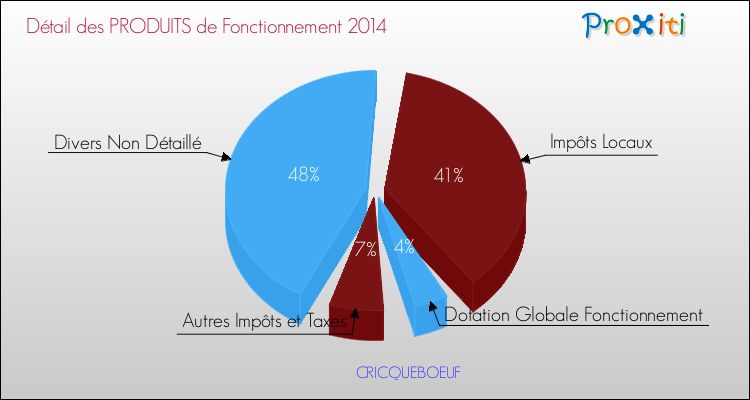 Décomposition du Budget de Fonctionnement 2014 de la commune de CRICQUEBOEUF Budget de Fonctionnement 2014 pour la commune de CRICQUEBOEUF