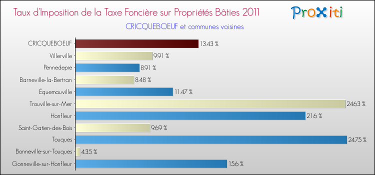 Taux d'imposition de la taxe foncière sur le bati 2011 pour CRICQUEBOEUF et les communes proches Comparaison des taux d'imposition de la taxe foncière sur le bati 2011 pour CRICQUEBOEUF et les communes voisines