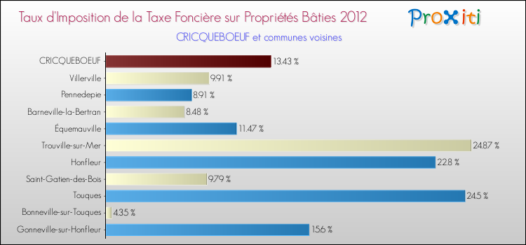 Taux d'imposition de la taxe foncière sur le bati 2012 pour CRICQUEBOEUF et les communes proches Comparaison des taux d'imposition de la taxe foncière sur le bati 2012 pour CRICQUEBOEUF et les communes voisines