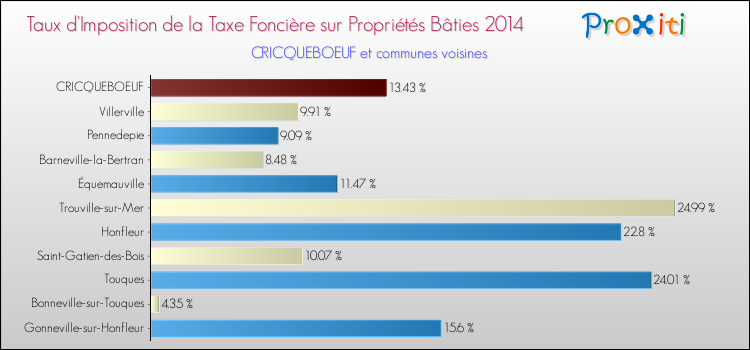 Taux d'imposition de la taxe foncière sur le bati 2014 pour CRICQUEBOEUF et les communes proches Comparaison des taux d'imposition de la taxe foncière sur le bati 2014 pour CRICQUEBOEUF et les communes voisines