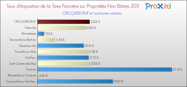 Taux d'imposition de la taxe foncière sur les immeubles et terrains non batis 2011 pour CRICQUEBOEUF et les communes proches Comparaison des taux d'imposition de la taxe foncière sur les immeubles et terrains non batis 2011 pour CRICQUEBOEUF et les communes voisines