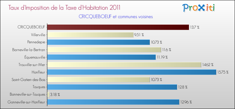 Taux d'imposition de la taxe d'habitation 2011 pour CRICQUEBOEUF et les communes proches Comparaison des taux d'imposition de la taxe d'habitation 2011 pour CRICQUEBOEUF et les communes voisines