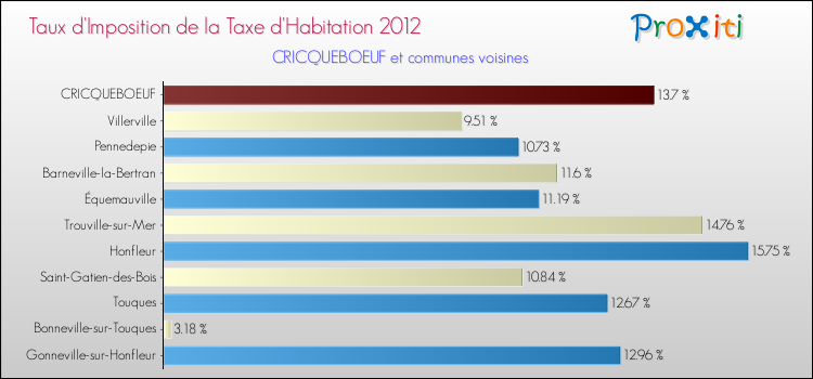 Taux d'imposition de la taxe d'habitation 2012 pour CRICQUEBOEUF et les communes proches Comparaison des taux d'imposition de la taxe d'habitation 2012 pour CRICQUEBOEUF et les communes voisines