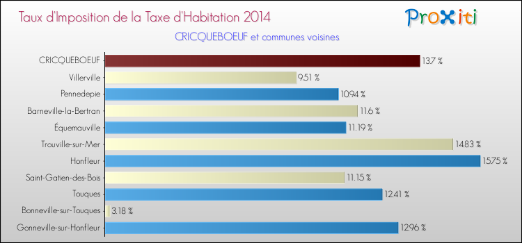 Taux d'imposition de la taxe d'habitation 2014 pour CRICQUEBOEUF et les communes proches Comparaison des taux d'imposition de la taxe d'habitation 2014 pour CRICQUEBOEUF et les communes voisines
