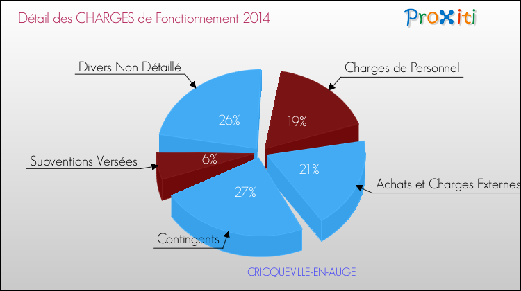 Décomposition des Charges de Fonctionnement 2014 de la commune de CRICQUEVILLE-EN-AUGE Charges de Fonctionnement 2014 pour la commune de CRICQUEVILLE-EN-AUGE