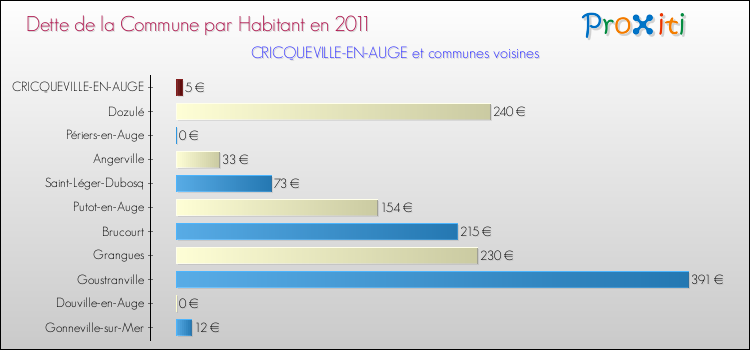Dette par habitant de la commune en 2011 pour CRICQUEVILLE-EN-AUGE et les communes proches Comparaison de la dette par habitant de la commune en 2011 pour CRICQUEVILLE-EN-AUGE et les communes voisines