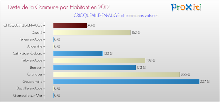 Dette par habitant de la commune en 2012 pour CRICQUEVILLE-EN-AUGE et les communes proches Comparaison de la dette par habitant de la commune en 2012 pour CRICQUEVILLE-EN-AUGE et les communes voisines