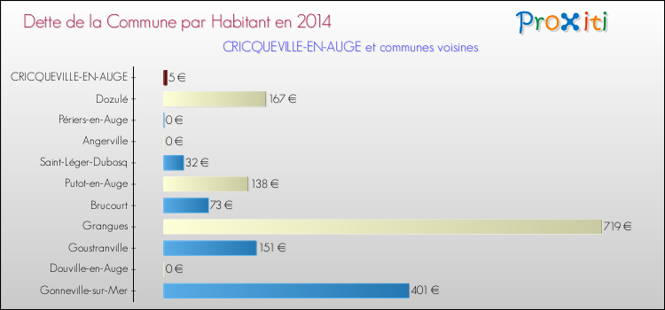 Dette par habitant de la commune en 2014 pour CRICQUEVILLE-EN-AUGE et les communes proches Comparaison de la dette par habitant de la commune en 2014 pour CRICQUEVILLE-EN-AUGE et les communes voisines