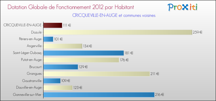 Montant des dotations globales de fonctionnement DGF par Habitant pour CRICQUEVILLE-EN-AUGE et les communes proches Comparaison des des dotations globales de fonctionnement DGF par habitant pour CRICQUEVILLE-EN-AUGE et les communes voisines