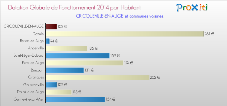 Montant des dotations globales de fonctionnement DGF par Habitant pour CRICQUEVILLE-EN-AUGE et les communes proches en 2014. Comparaison des des dotations globales de fonctionnement DGF par habitant pour CRICQUEVILLE-EN-AUGE et les communes voisines en 2014.