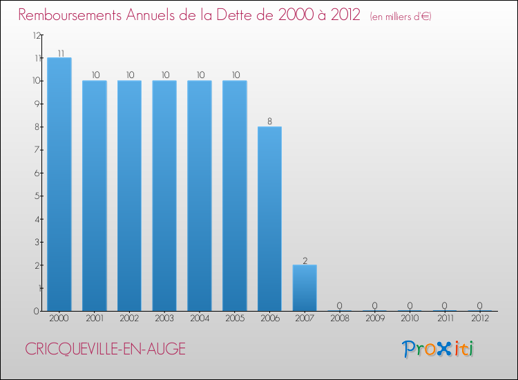 Evolution de l'annuité de la dette pour la commune de CRICQUEVILLE-EN-AUGE de 2000 à 2012 Annuités de la dette pour CRICQUEVILLE-EN-AUGE de 2000 à 2012