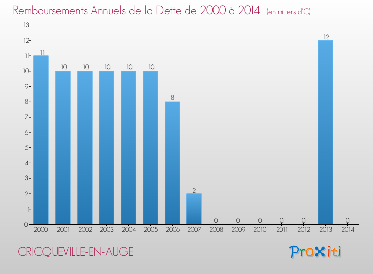 Evolution de l'annuité de la dette pour la commune de CRICQUEVILLE-EN-AUGE de 2000 à 2014 Annuités de la dette pour CRICQUEVILLE-EN-AUGE de 2000 à 2014
