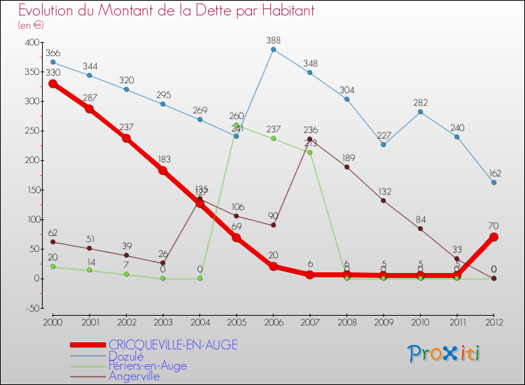 Evolution de la dette par habitant pour la commune de CRICQUEVILLE-EN-AUGE et les communes proches de 2000 à 2012 Comparaison de la dette par habitant pour CRICQUEVILLE-EN-AUGE et les communes voisines de 2000 à 2012