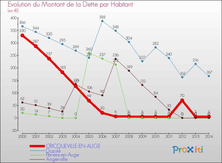 Evolution de la dette par habitant pour la commune de CRICQUEVILLE-EN-AUGE et les communes proches de 2000 à 2014 Comparaison de la dette par habitant pour CRICQUEVILLE-EN-AUGE et les communes voisines de 2000 à 2014