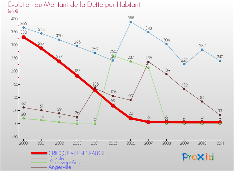 Evolution de la dette par habitant pour la commune de CRICQUEVILLE-EN-AUGE et les communes proches Comparaison de la dette par habitant pour CRICQUEVILLE-EN-AUGE et les communes voisines