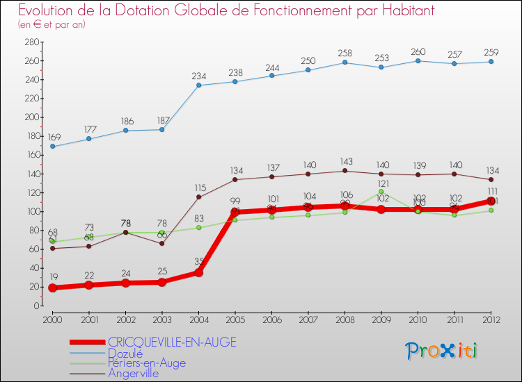 Evolution et montant de la dotation globale de fonctionnement par Habitant pour CRICQUEVILLE-EN-AUGE et les communes proches Comparaison des dotations globales de fonctionnement par habitant pour CRICQUEVILLE-EN-AUGE et les communes voisines