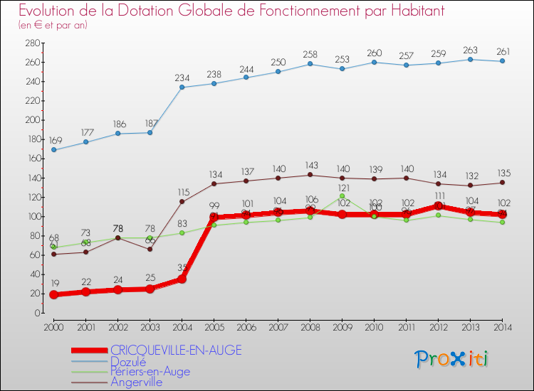 Evolution et montant de la dotation globale de fonctionnement par Habitant pour CRICQUEVILLE-EN-AUGE et les communes proches de 2000 à 2014. Comparaison des dotations globales de fonctionnement par habitant pour CRICQUEVILLE-EN-AUGE et les communes voisines de 2000 à 2014.