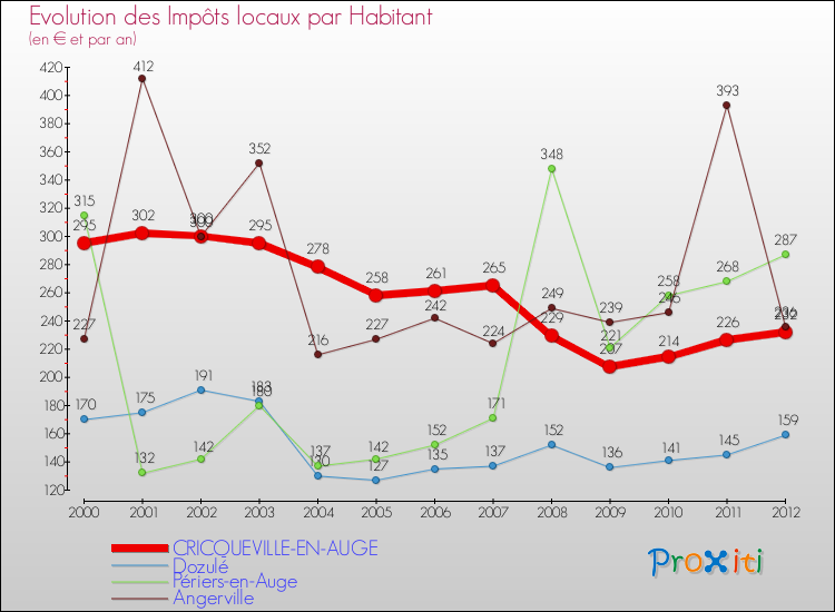 Evolution et montant des impôts locaux par Habitant pour CRICQUEVILLE-EN-AUGE et les communes proches Comparaison des impôts locaux par habitant pour CRICQUEVILLE-EN-AUGE et les communes voisines
