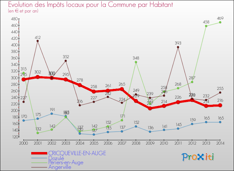 Evolution et montant des impôts locaux par Habitant pour CRICQUEVILLE-EN-AUGE et les communes proches de 2000 à 2014 Comparaison des impôts locaux par habitant pour CRICQUEVILLE-EN-AUGE et les communes voisines de 2000 à 2014