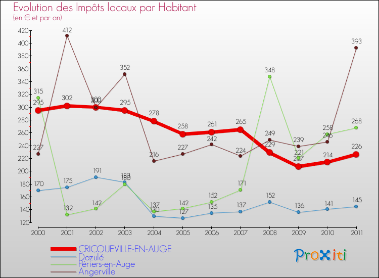Evolution et montant des impôts locaux par Habitant pour CRICQUEVILLE-EN-AUGE et les communes proches Comparaison des impôts locaux par habitant pour CRICQUEVILLE-EN-AUGE et les communes voisines